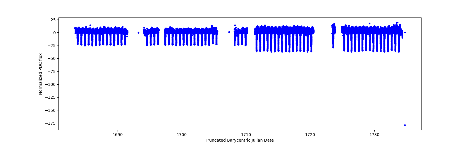 Timeseries plot