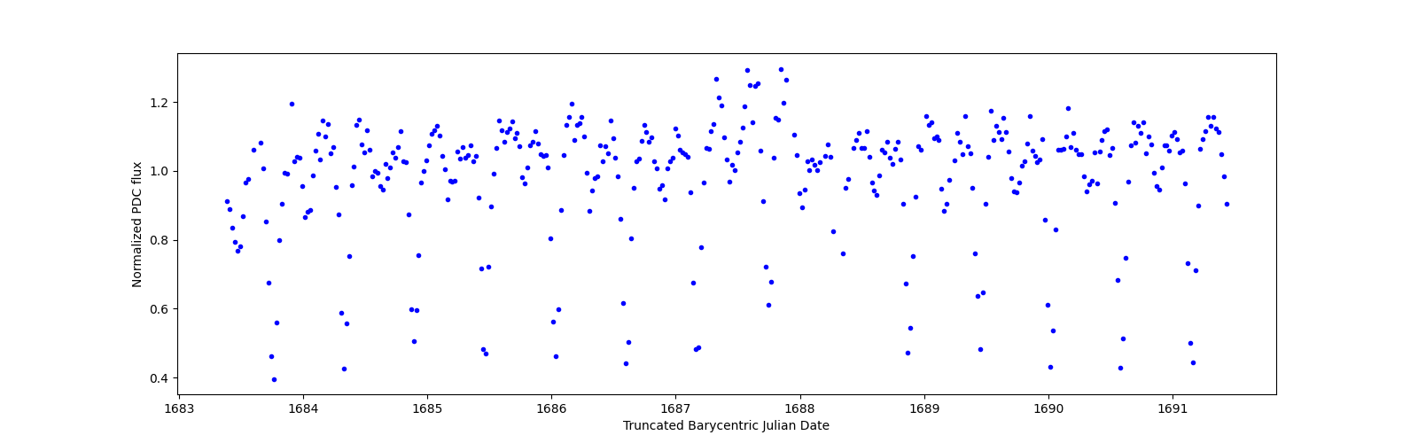 Zoomed-in timeseries plot