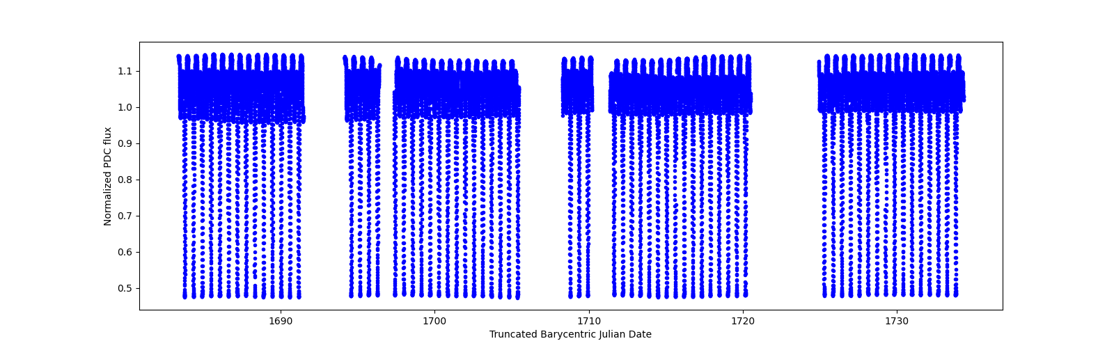 Timeseries plot