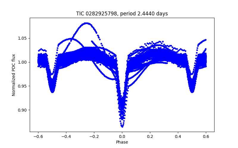 Phase plot