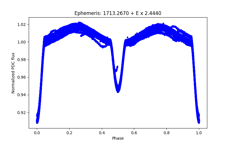 Phase plot