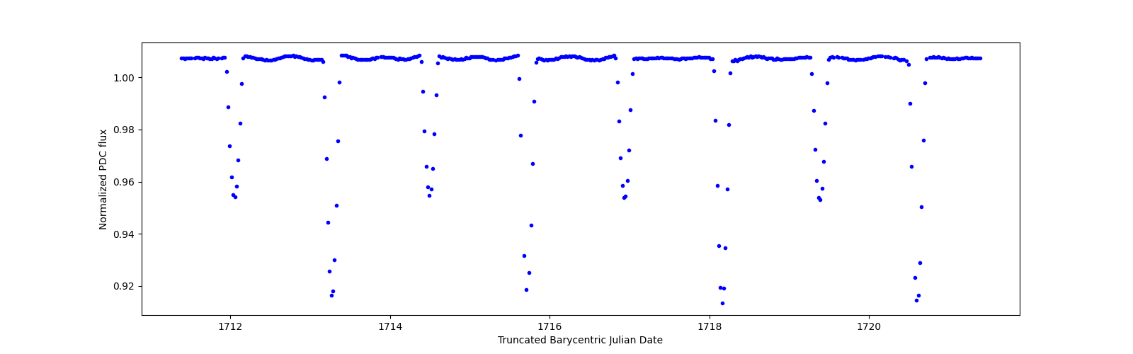 Zoomed-in timeseries plot