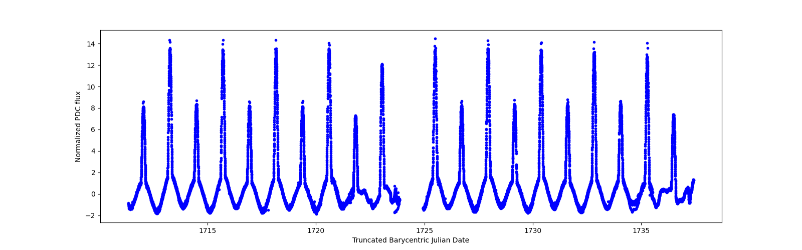 Timeseries plot