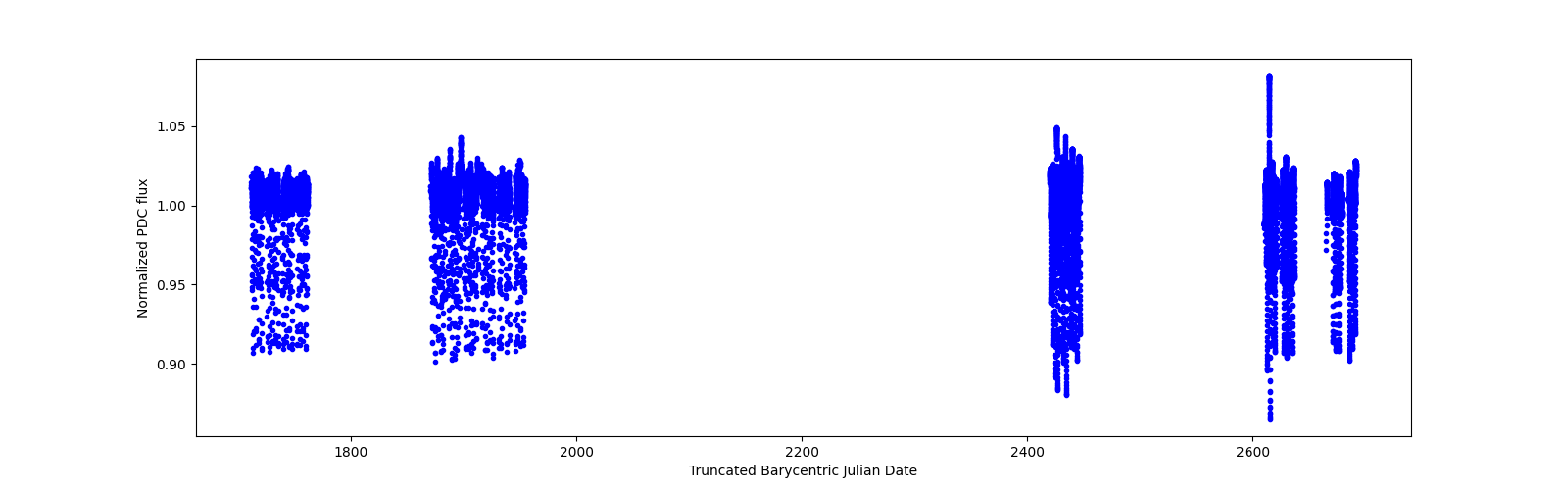 Timeseries plot