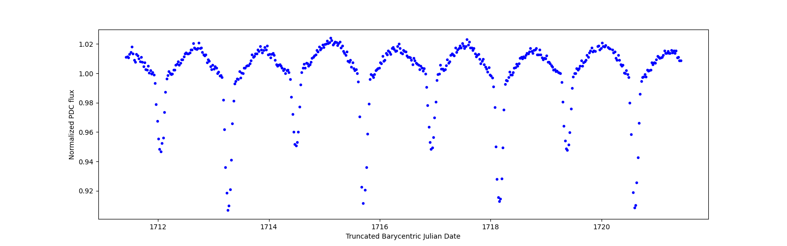 Zoomed-in timeseries plot