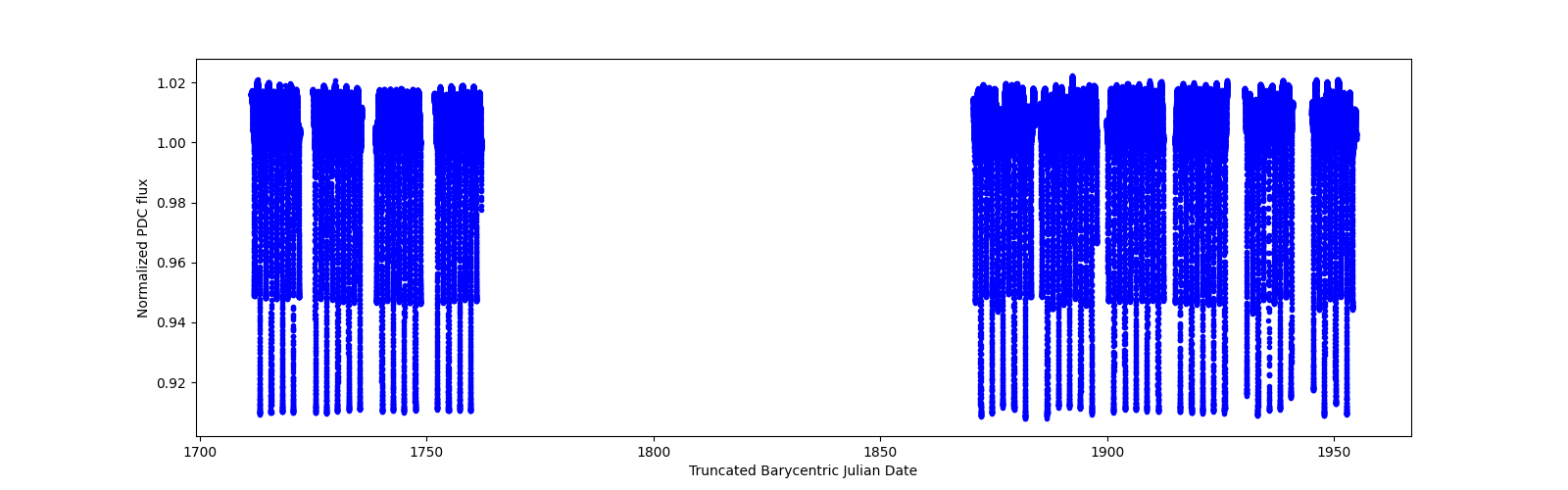 Timeseries plot