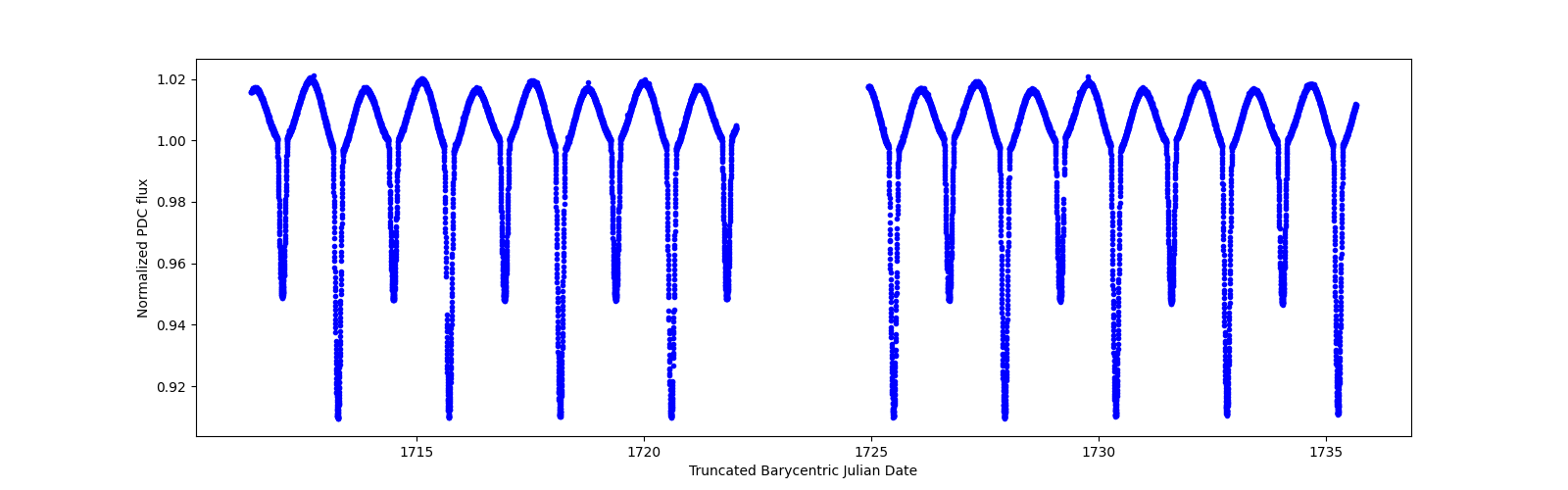 Zoomed-in timeseries plot