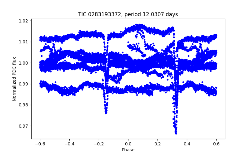 Phase plot