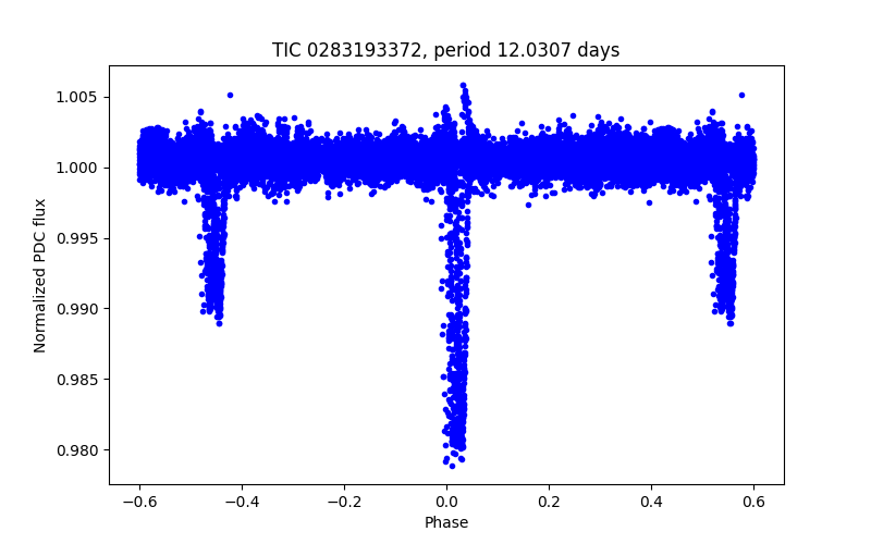 Phase plot