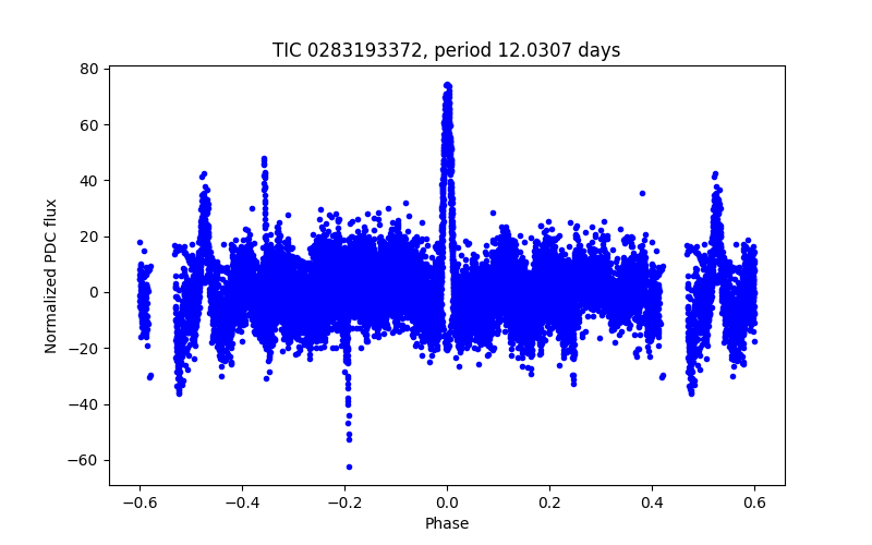 Phase plot