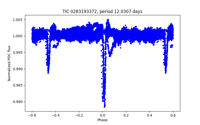 Phase plot