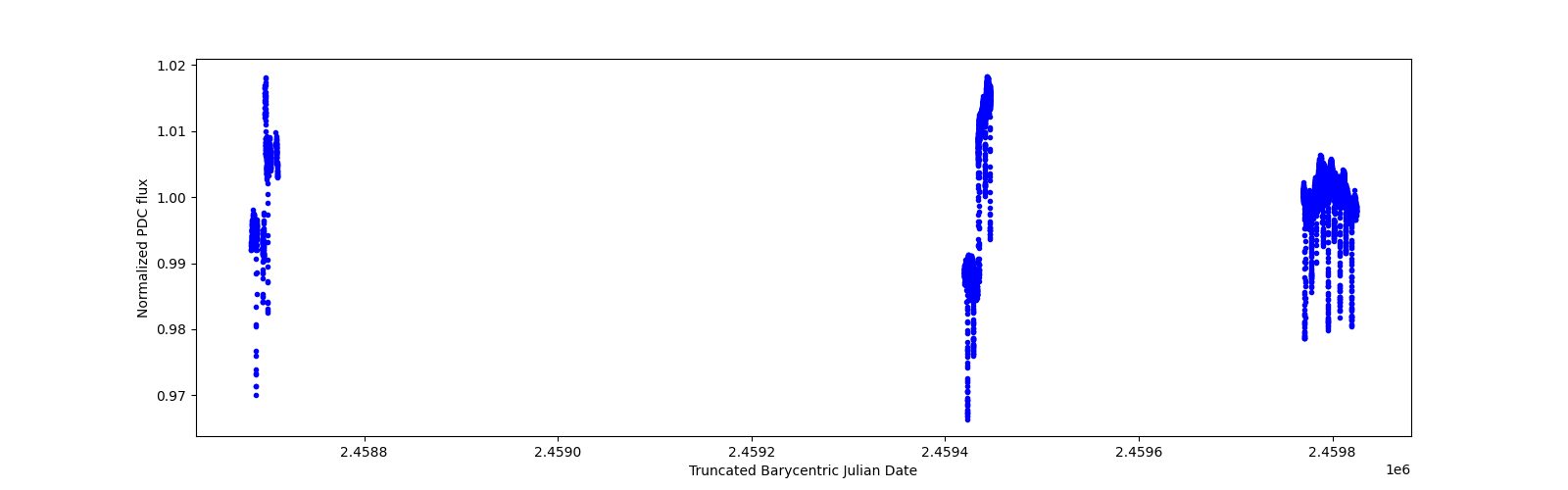 Timeseries plot