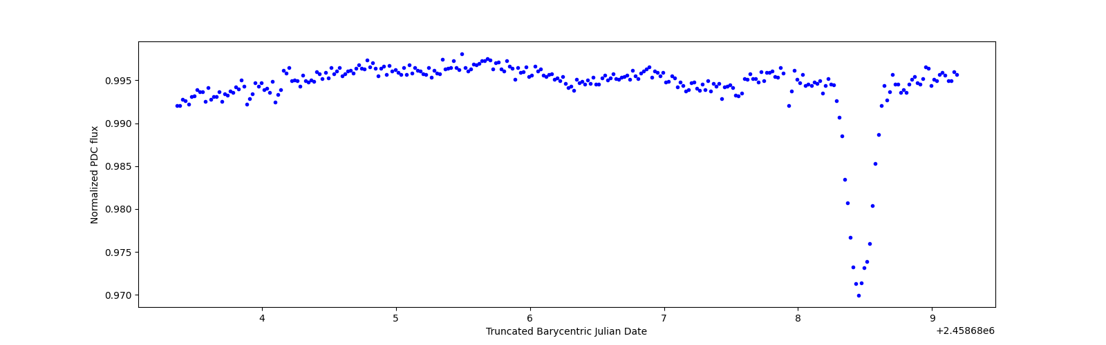 Zoomed-in timeseries plot