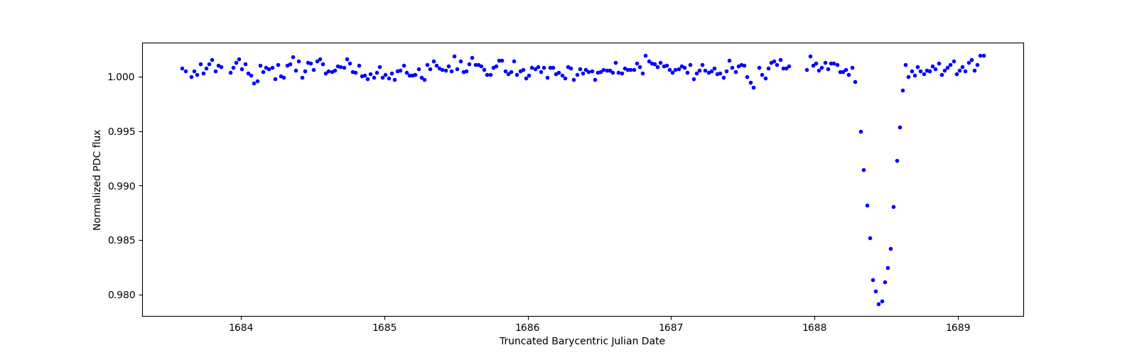 Zoomed-in timeseries plot