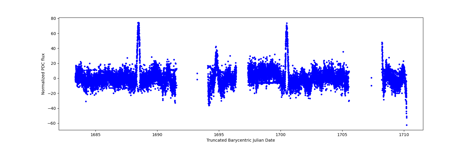 Timeseries plot