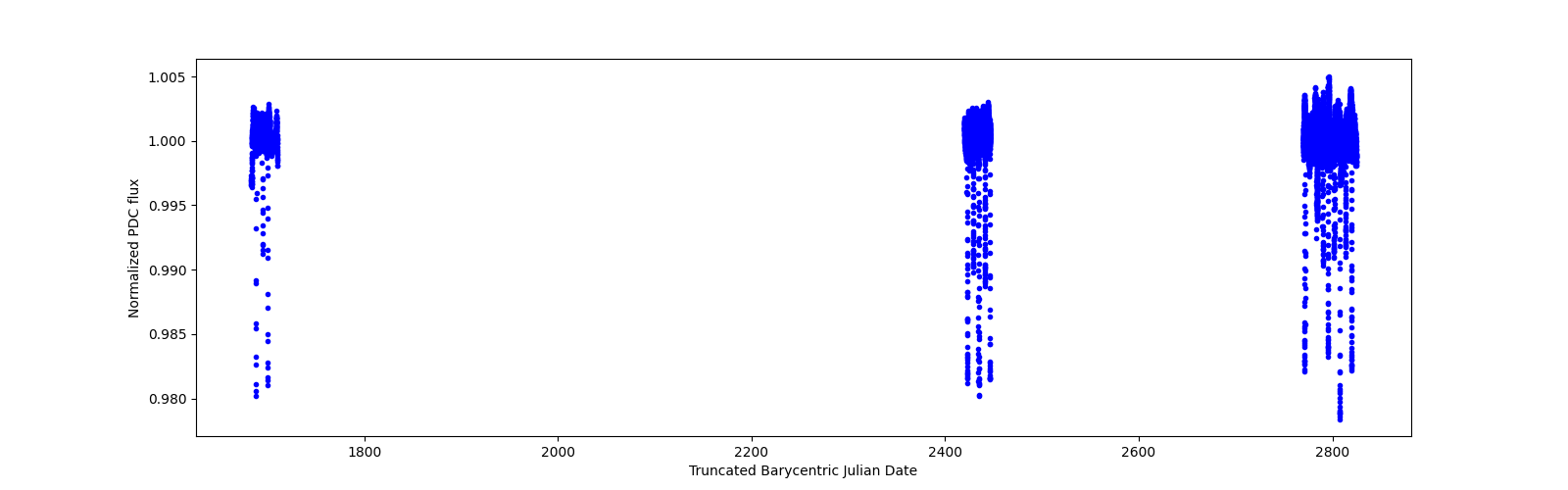 Timeseries plot