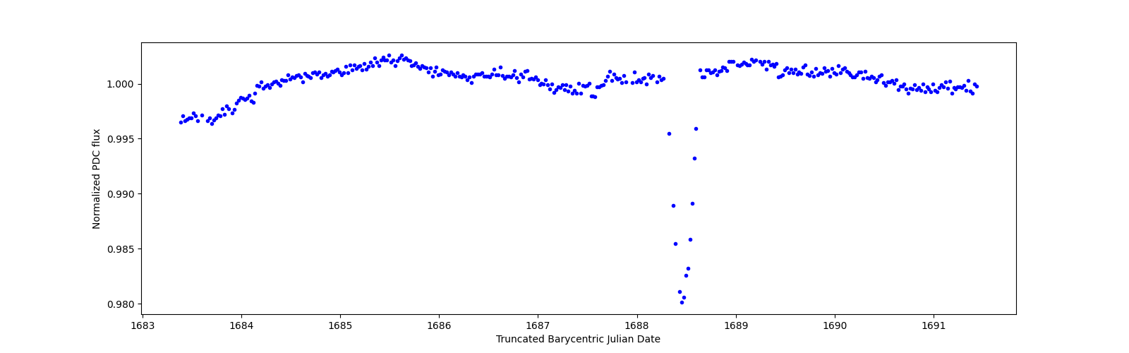 Zoomed-in timeseries plot
