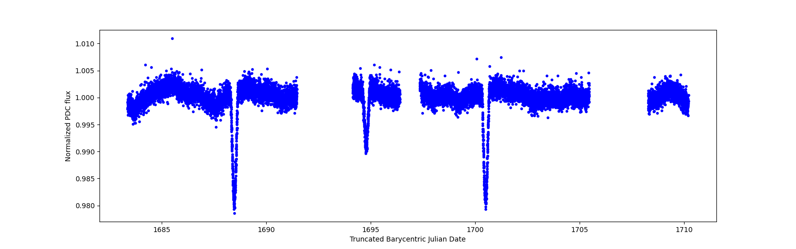 Zoomed-in timeseries plot