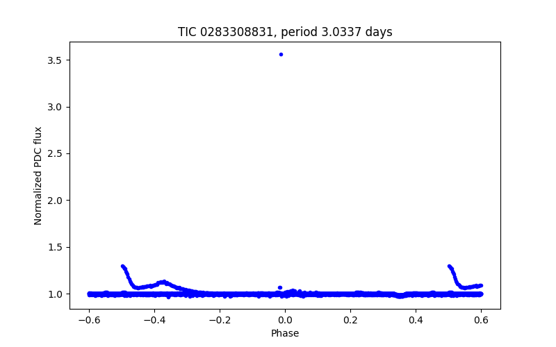 Phase plot