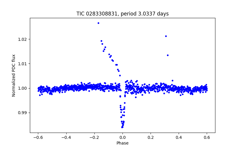 Phase plot