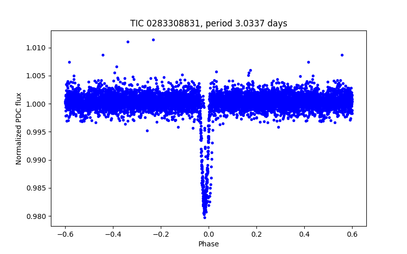 Phase plot
