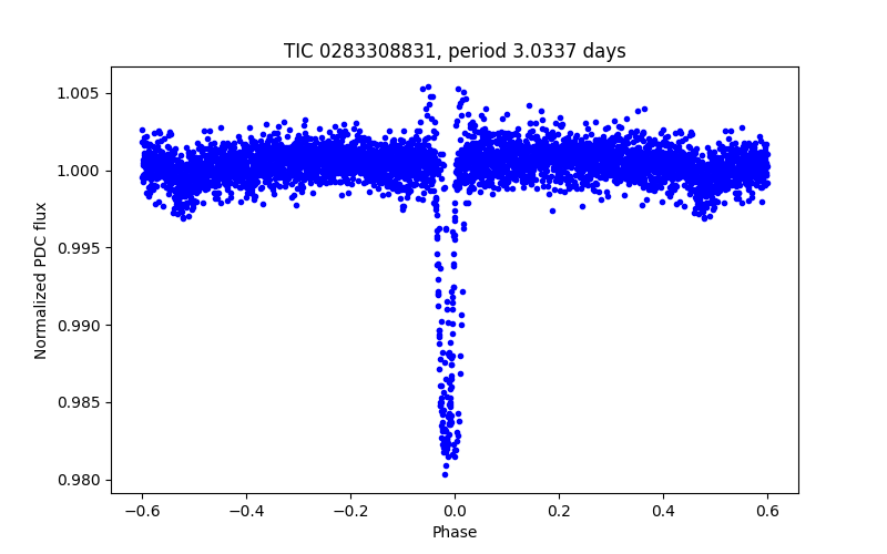Phase plot