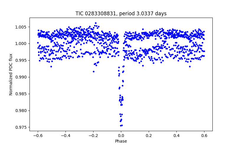 Phase plot