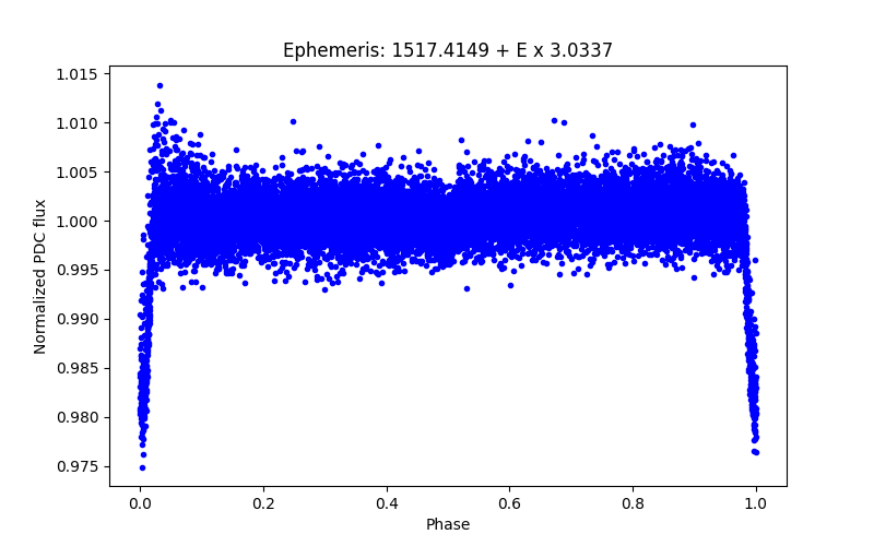 Phase plot