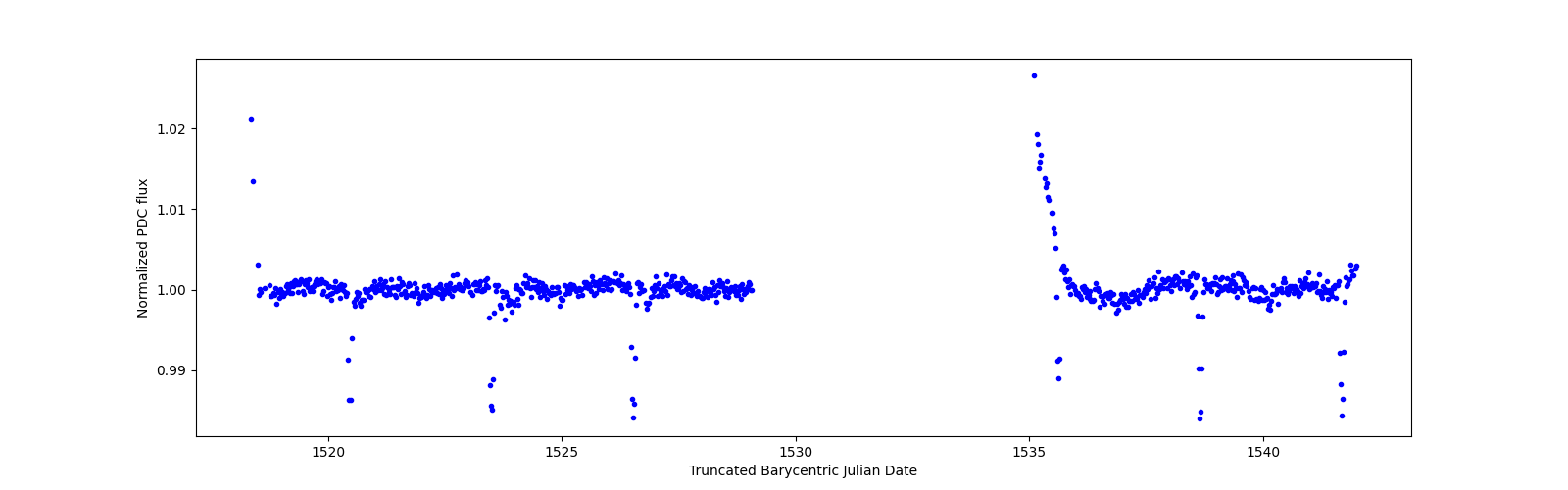 Timeseries plot