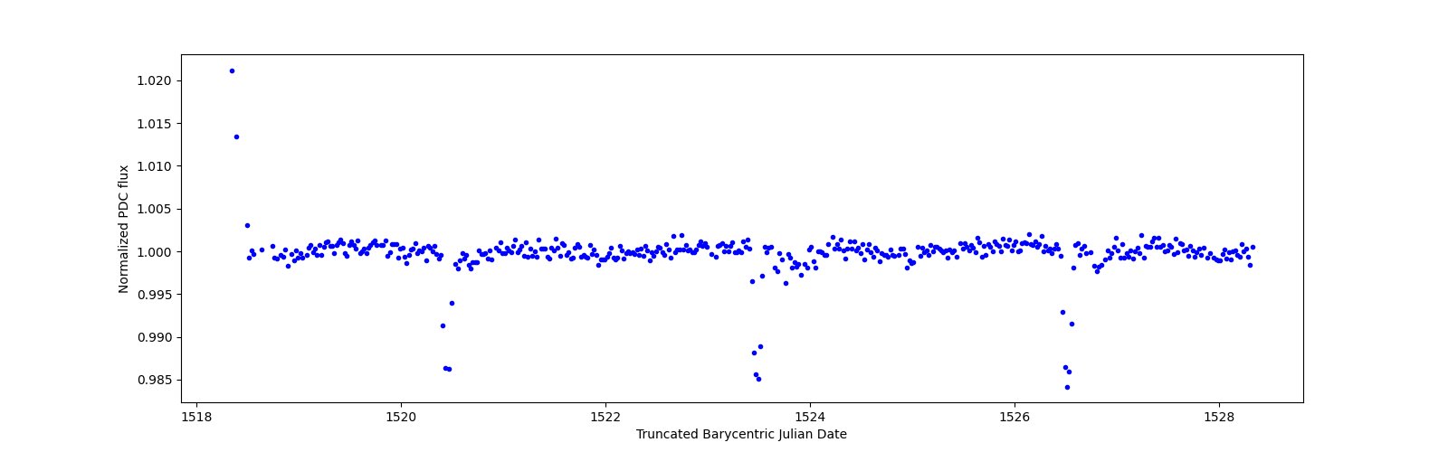Zoomed-in timeseries plot