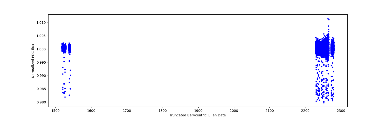 Timeseries plot