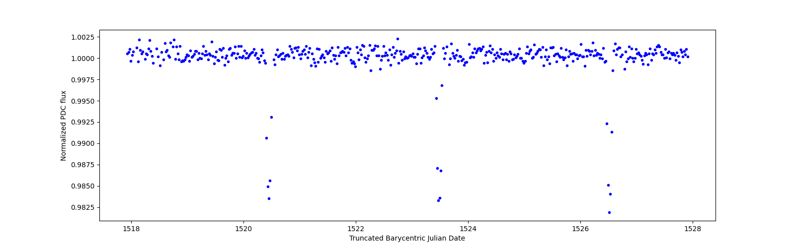 Zoomed-in timeseries plot