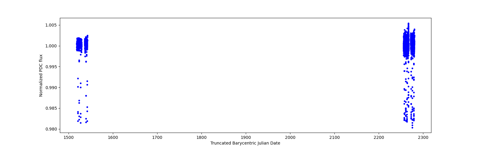 Timeseries plot