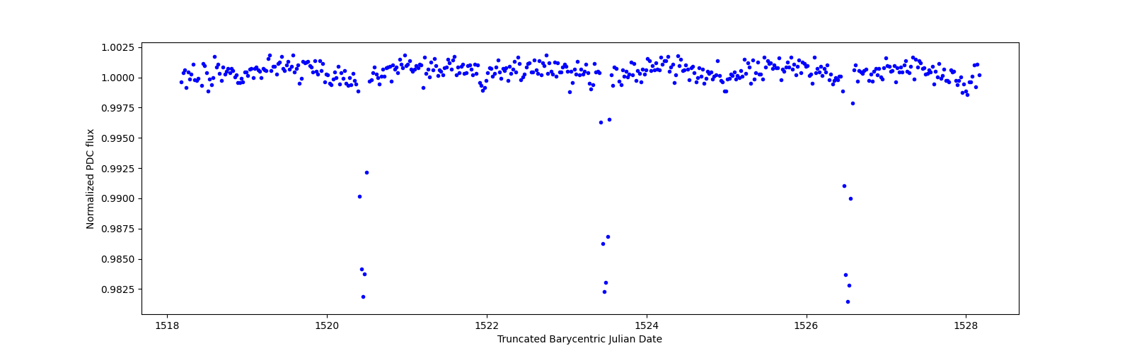Zoomed-in timeseries plot