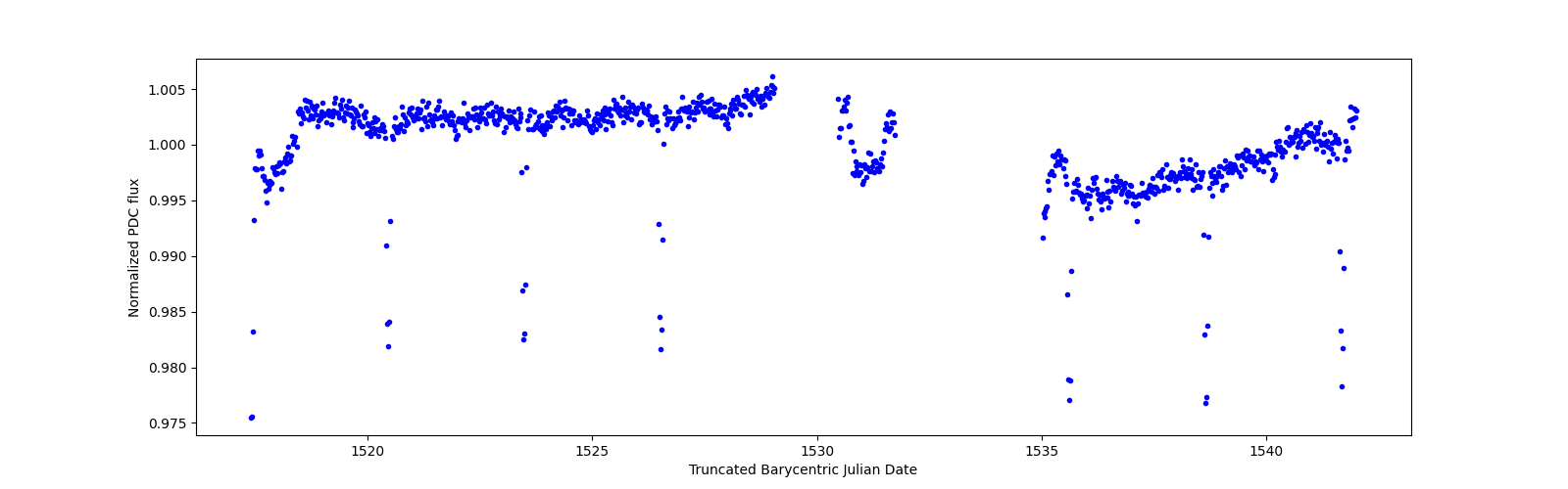 Timeseries plot