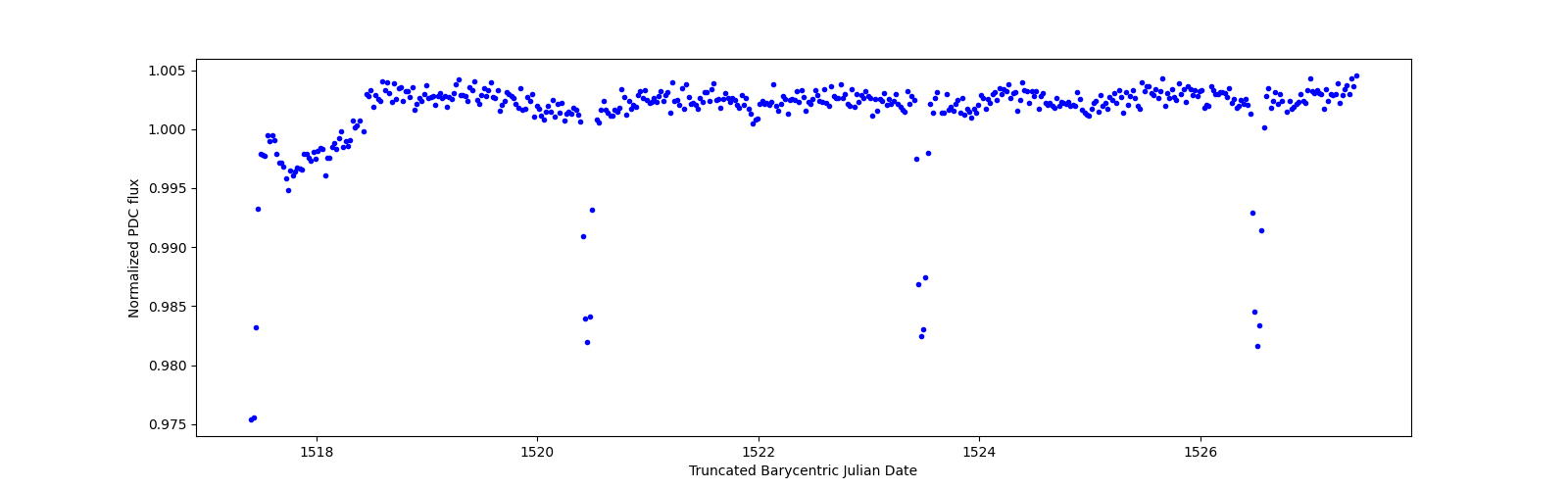 Zoomed-in timeseries plot