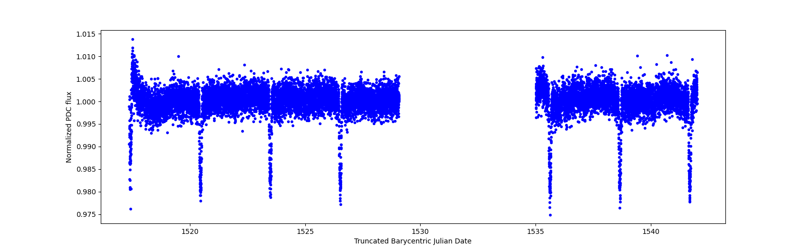 Timeseries plot