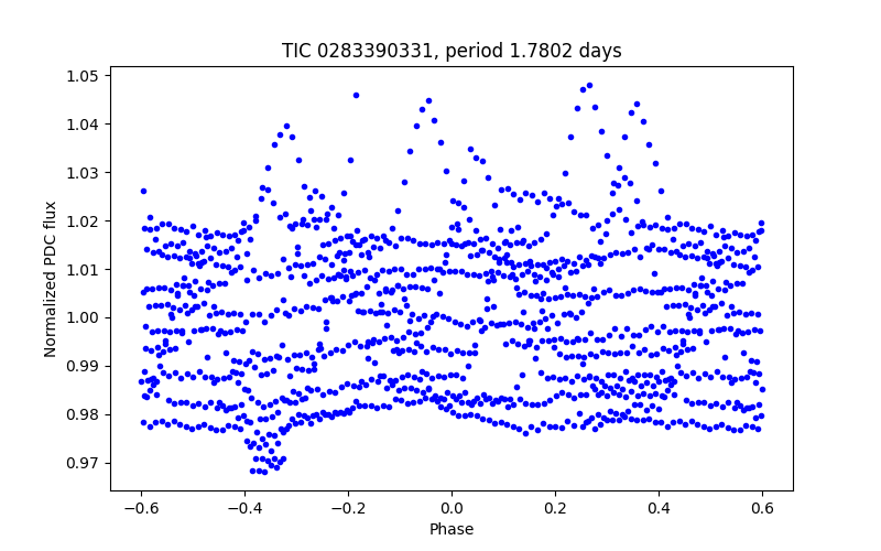 Phase plot