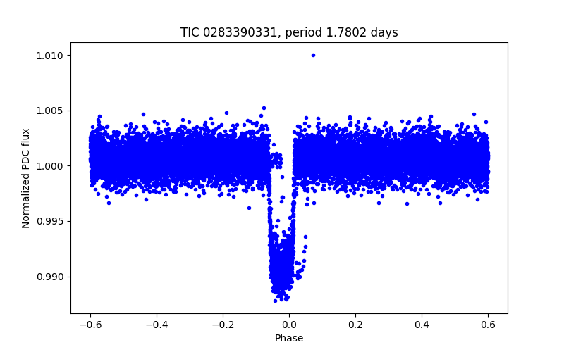 Phase plot