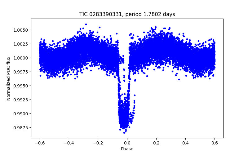 Phase plot