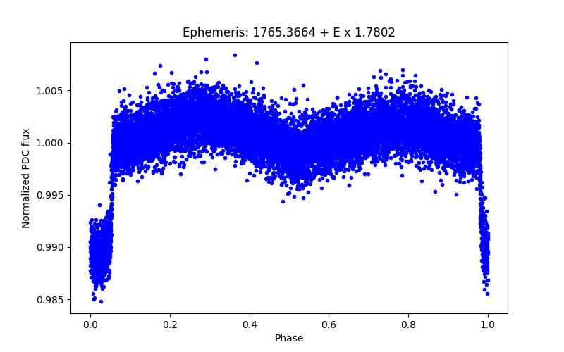 Phase plot