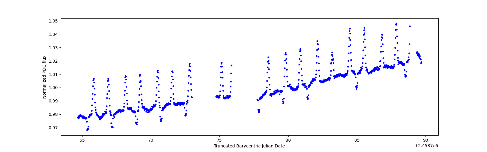 Timeseries plot