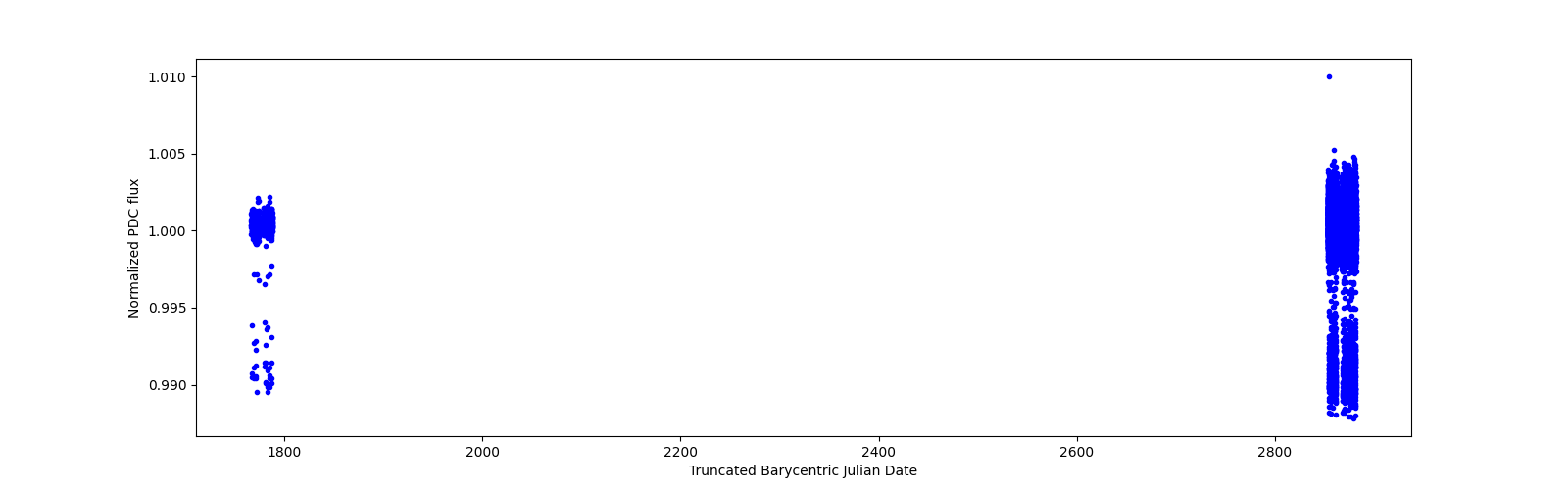 Timeseries plot