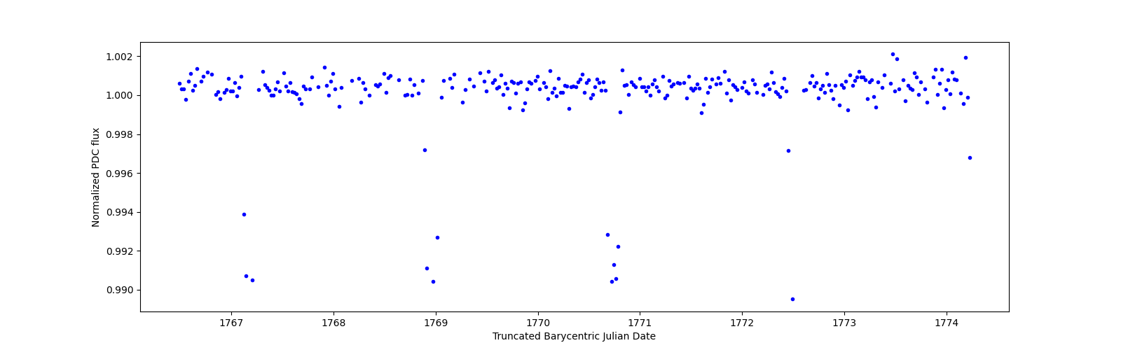 Zoomed-in timeseries plot