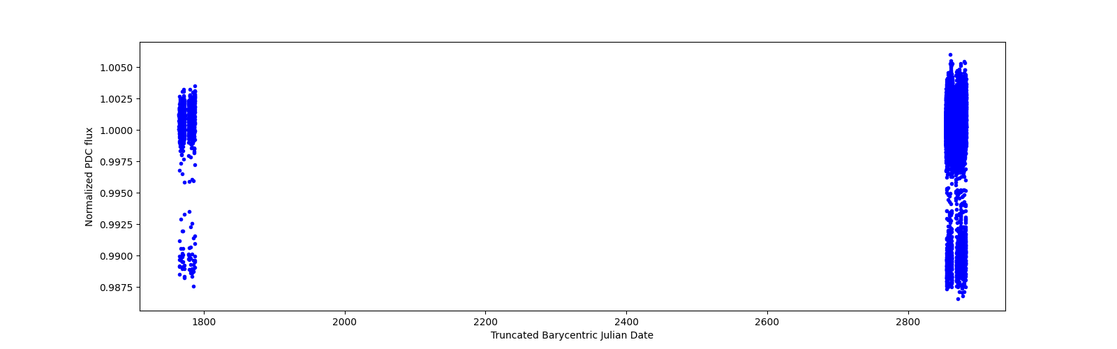 Timeseries plot
