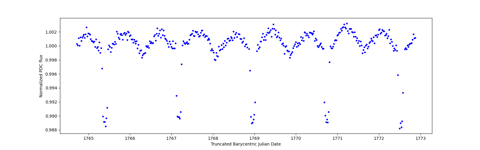 Zoomed-in timeseries plot
