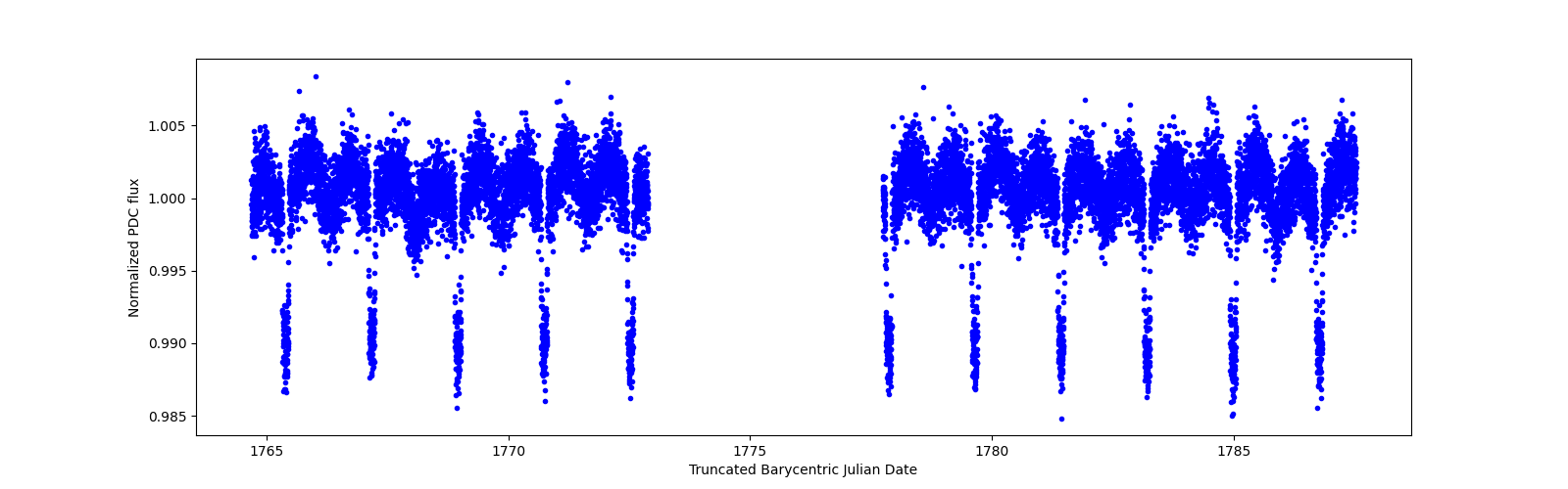 Timeseries plot