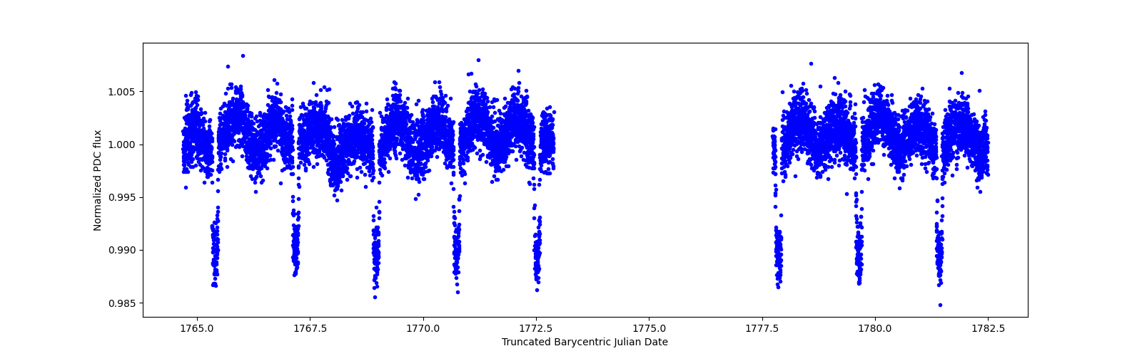 Zoomed-in timeseries plot