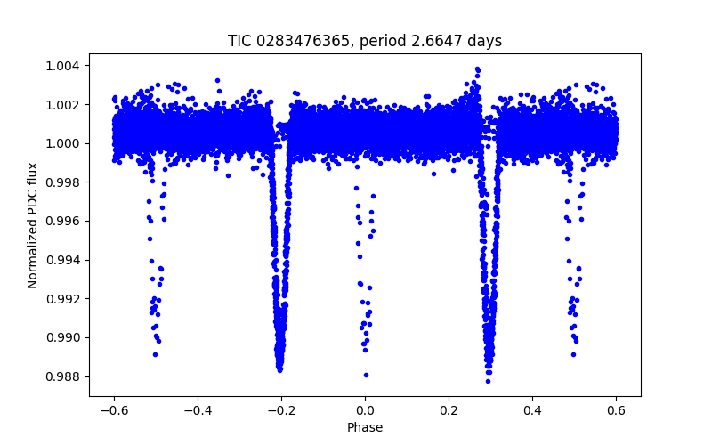 Phase plot