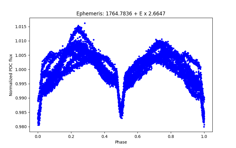 Phase plot